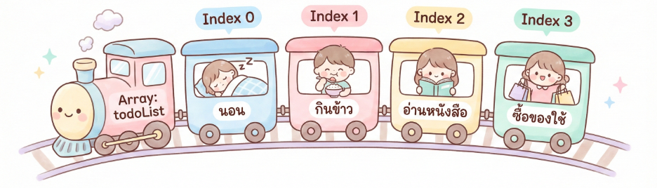จำลองลักษณะของ Array